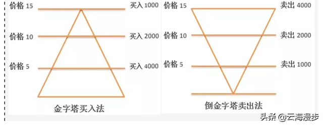 基金補(bǔ)倉就是買入嗎，基金補(bǔ)倉就是買入嗎還是賣出？