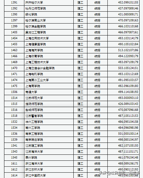 哈尔滨理工大学分数线，哈尔滨理工大学2022录取分数线是多少以及附历年各专业录取分数线（山西2021年高考本科第二批大学投档线）