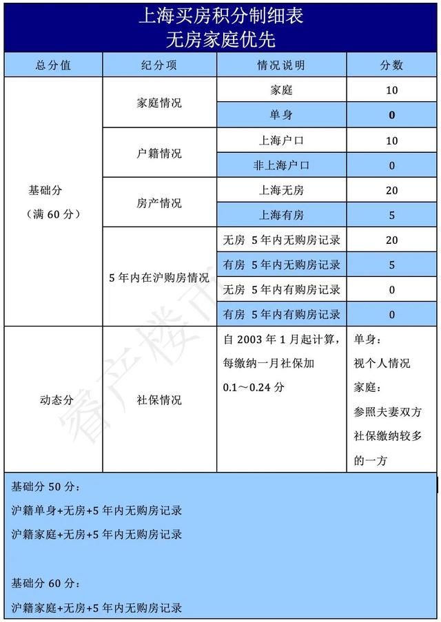 上海摇号积分怎么算 怎么算上海摇号积分，上海摇号积分怎么算（上海购房积分详细解读）