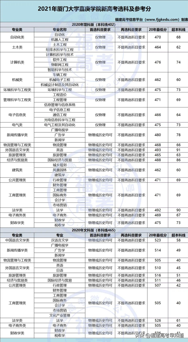 莆田学院分数线，莆田学院宿舍条件怎么样是几本大学（福建省38所本科大学2020年专业录取分公布）