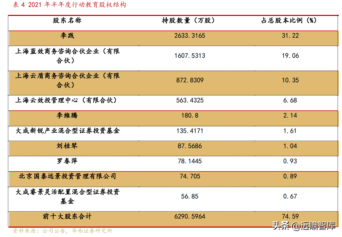 行动教育（商学院第一股）