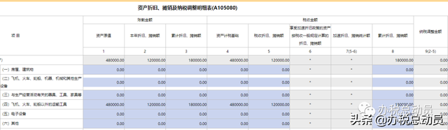 税收折旧摊销额怎么算，资产折旧摊销怎么算（资产折旧摊销及纳税调整明细表填报）