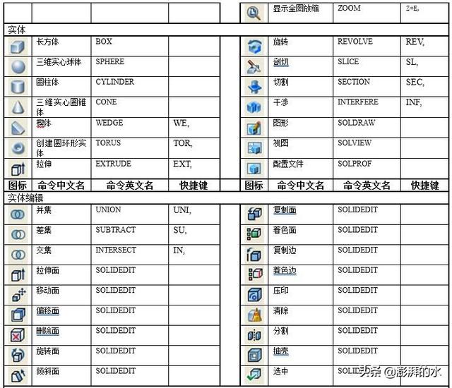 史上最全CAD快捷键汇总大全
