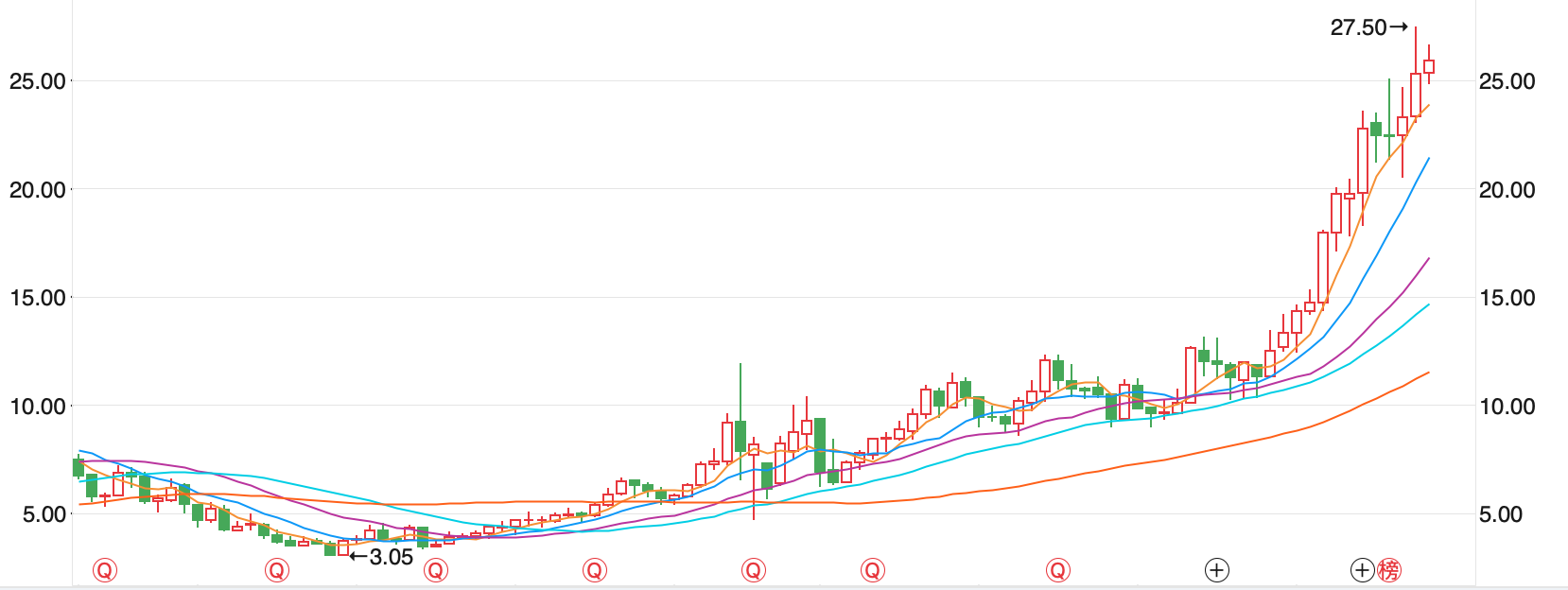 山东药玻公司（7年股价涨幅7倍）