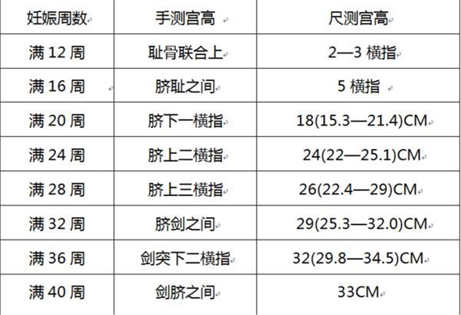 所谓的宫高,就是下腹耻骨联合处到子宫底的高度,是判断子宫大小的数据