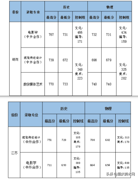 艺考录取分数线速递！7月21日5所大学的艺术类专业录取成绩公布，2017年艺术录取分数线（19所院校发布艺术类录取分数线）