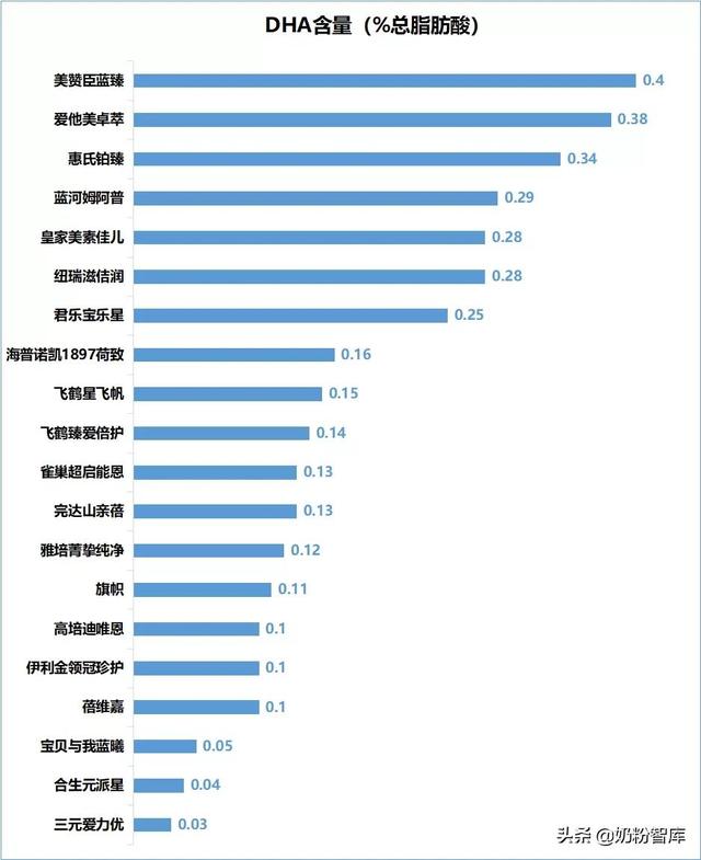 什么奶粉排行第一，最好的奶粉排名第一（20款知名奶粉深度评测）