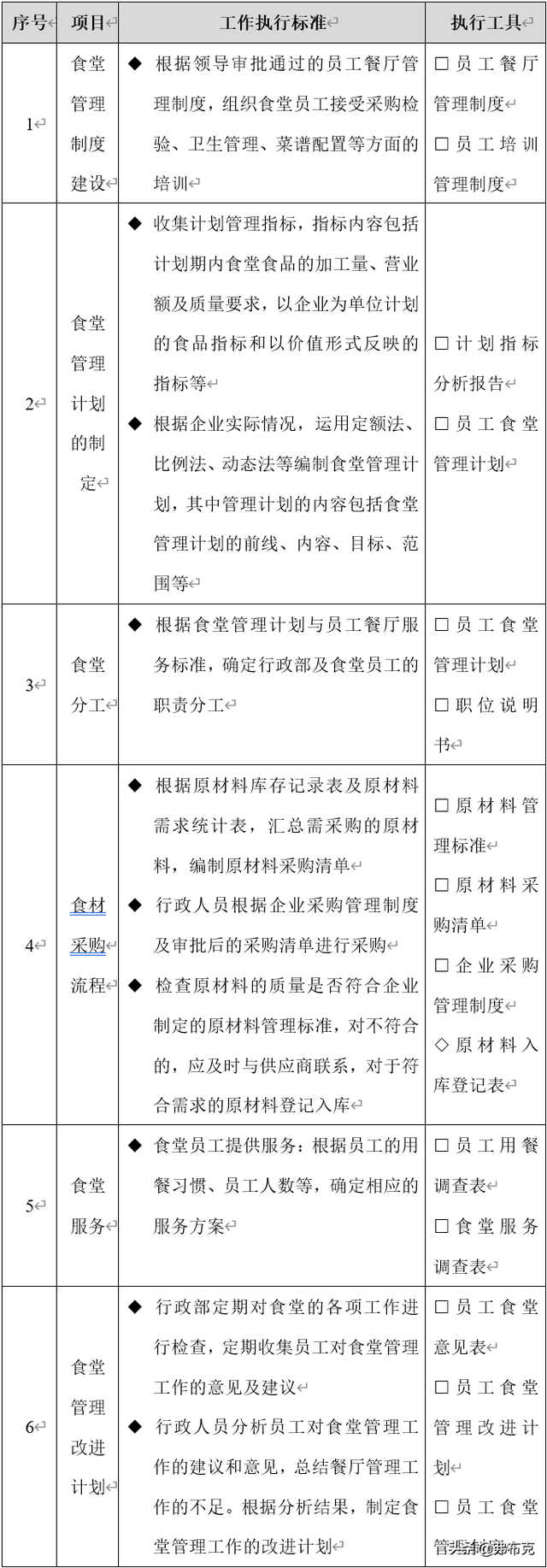 后勤管理规章制度，后勤管理制度（职工食堂、职工宿舍管理、职工医务室管理）