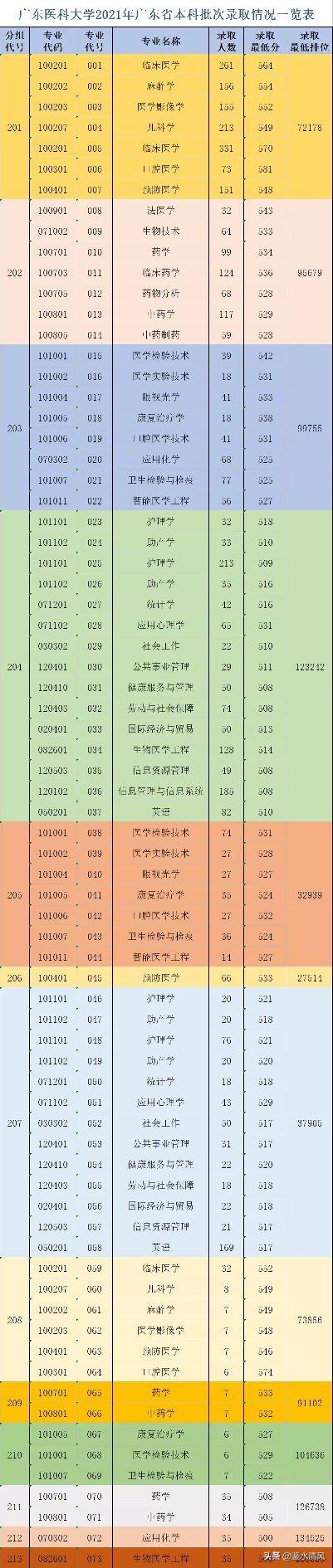 广东医科大学录取分数线2021，广州医科大学录取分数线2021（广东医科大学各专业2021年高考录取分数线出炉）