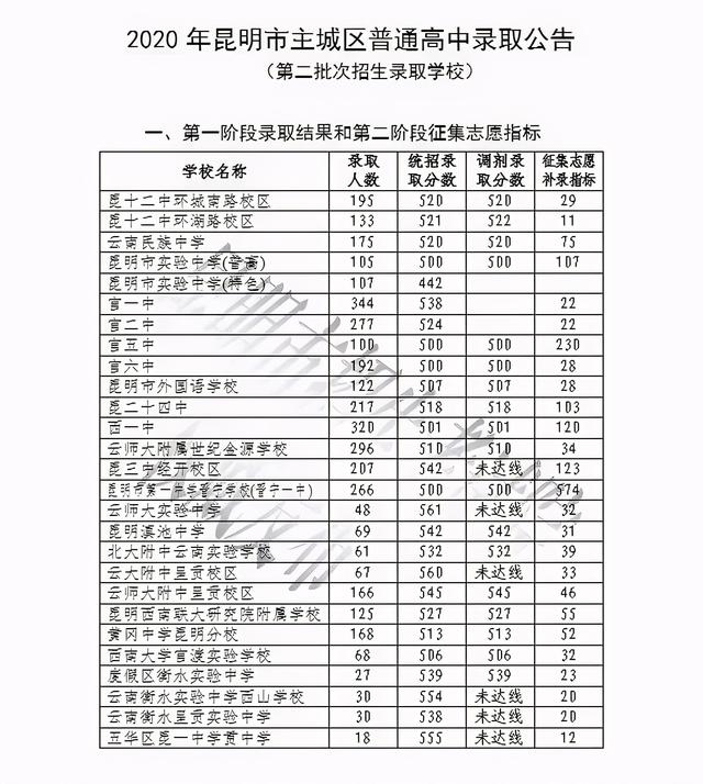2021年昆明中考成绩查询入口，2021年昆明市中考成绩查询（报考流程你都清楚了么）