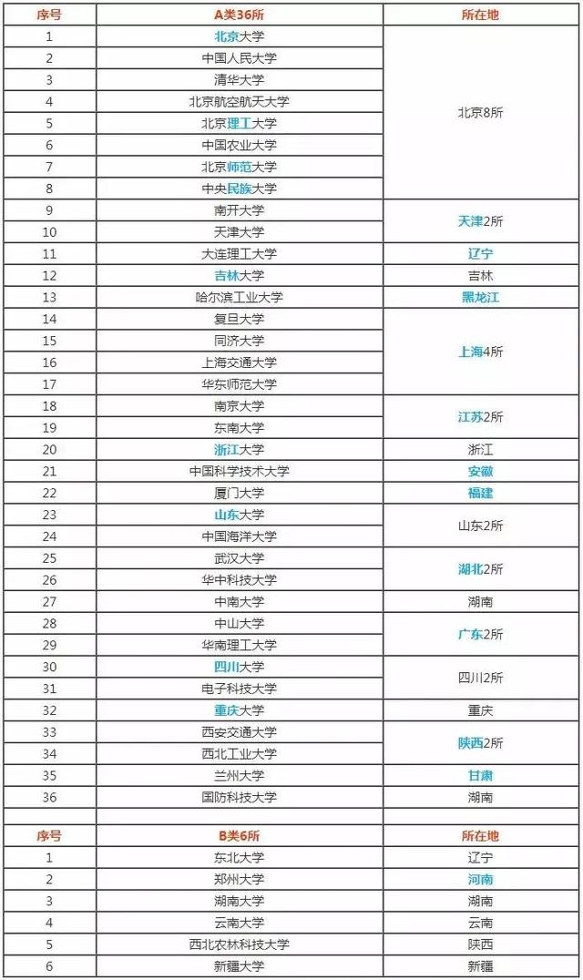 c9是什么意思，高考c9什么意思（双一流、C9、34所、985、小985、211、小211重点大学有哪些）