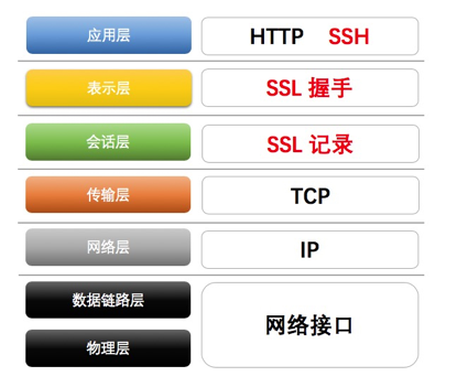 ssl协议安全性分析，更高层，更安全