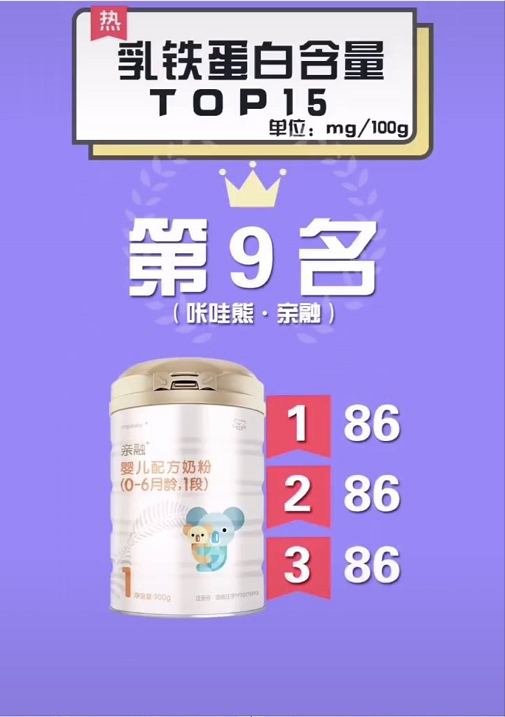 全球乳铁蛋白排行榜前十位，乳铁蛋白是智商税吗（婴幼儿奶粉乳铁蛋白含量排行榜）