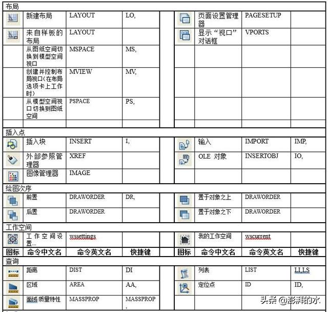 cad常用快捷键，cad绘图常用键大全（史上最全CAD快捷键汇总大全）