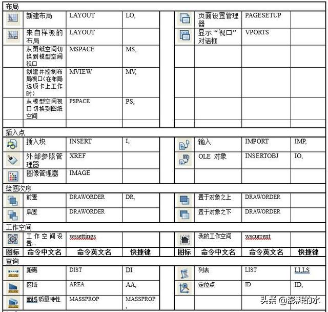 史上最全CAD快捷键汇总大全
