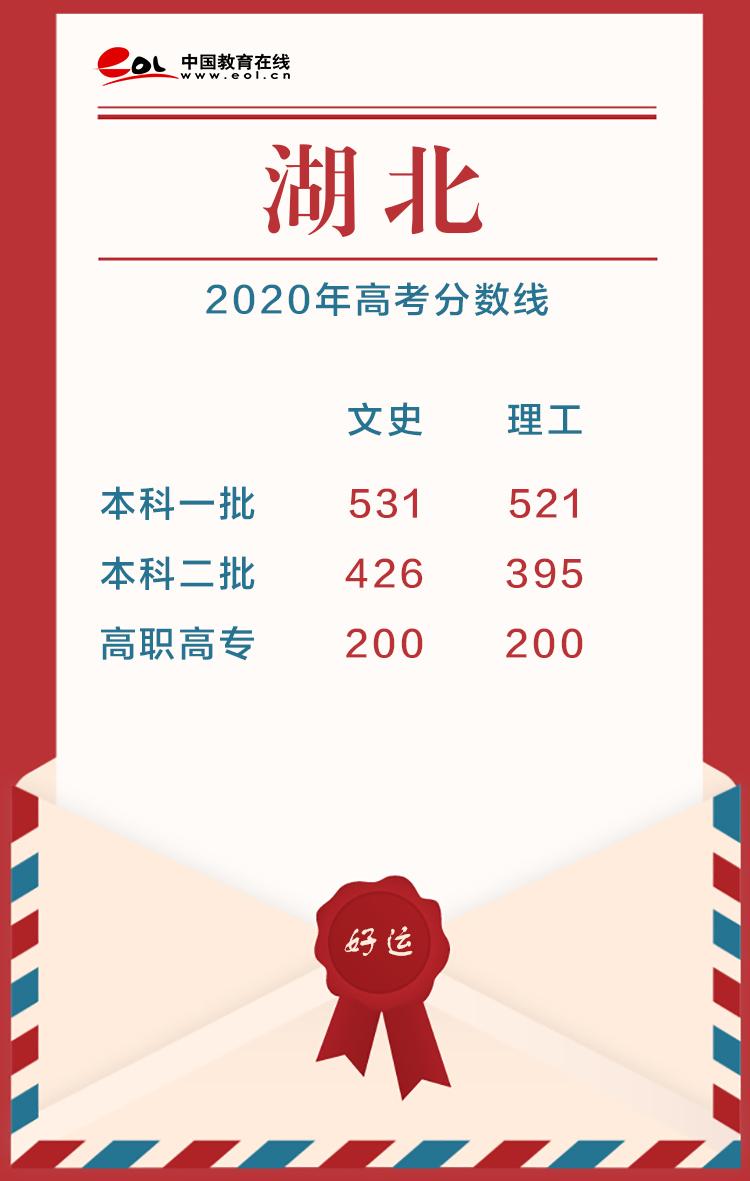 2020年高考分数线，2020各省高考分数线（22省市2020高考分数线已公布）