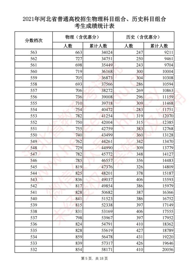 2021年高考分数线一分一段表，2021年河南高考分数线一分一段表（2021河北高考一分一档表公布）