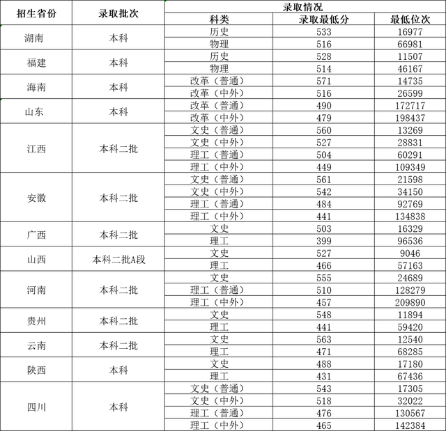 重庆二本师范最低多少分，二本师范最低多少分重庆（重庆第二师范学院2021年各省录取分数线）