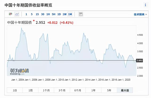 债券基金买入最佳时机，债券基金买入最佳时机是什么时候（投资债基，怎么选入场时机）