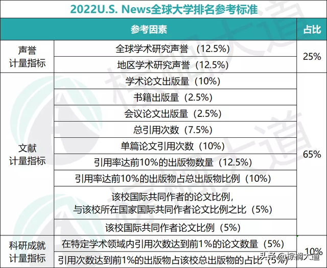 2022qs世界大学排名完整版公布，2022QS世界大学排名公布（News世界大学排名出炉）