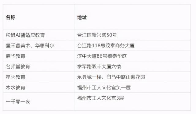 福州哪个教育机构比较好_福州哪个教育机构好_福州比较好的教育培训机构，福州教育机构倒闭（福州校外培训机构黑白名单全发布）