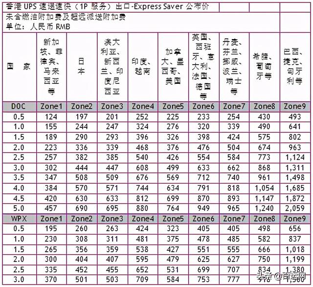 首重和续重是什么意思，国际快递运费贵吗