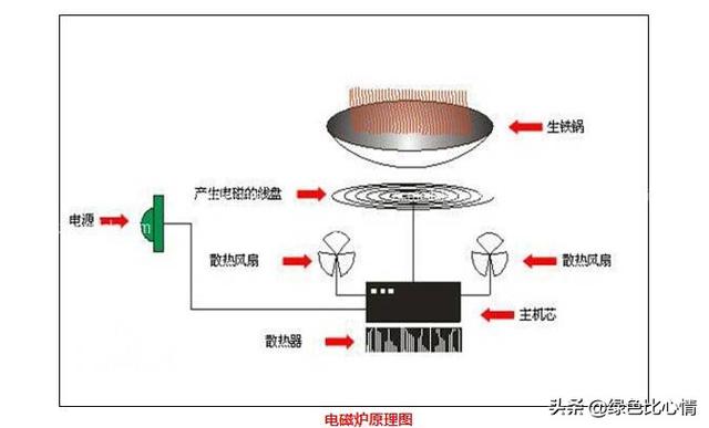 海尔电磁炉显示E5是怎么回事，海尔电磁炉显示e5什么故障（电磁炉七大常见故障与维修方法）