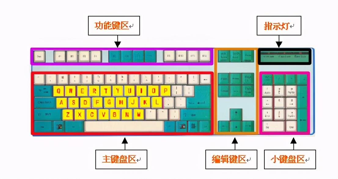 笔记本键盘键位图功能介绍（电脑键盘各区按键的用处）