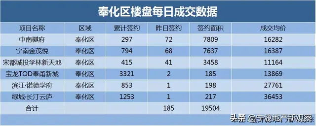 宁波透明售房网官网，签约面积约47359.81平