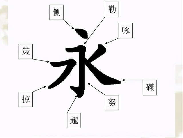 永字有八法,其实就是"永"这个字的八个笔画,代表中国书法中笔画的大体