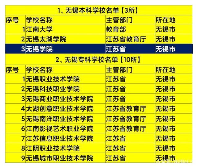 无锡学院，无锡学院是几本（再提升格无锡大学）