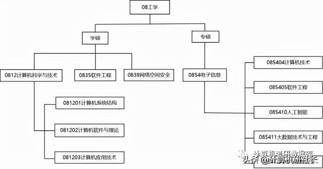 计算机考研专业课，计算机专业考研科目有哪些（到底可以报哪些专业呢）