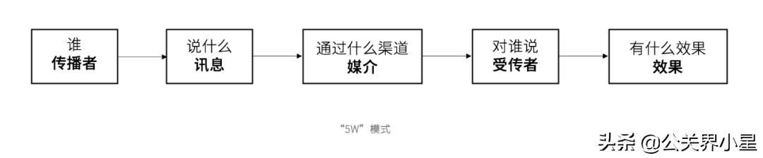 传播理论有哪些（策划人必备的20个传播学理论解析）