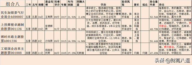 基金組合推薦，基金組合推薦選用中歐錢滾滾？