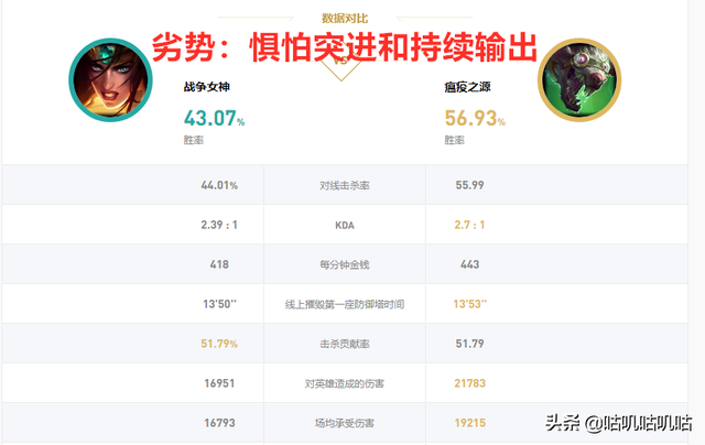 LOL S8战争女神希维尔轮子妈符文，战争女神符文2021（10.10版本胜率增加）