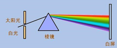 为什么雨后天上挂着彩虹?答案，为什么雨后天上挂着彩虹（天空为什么有时挂着两道彩虹）