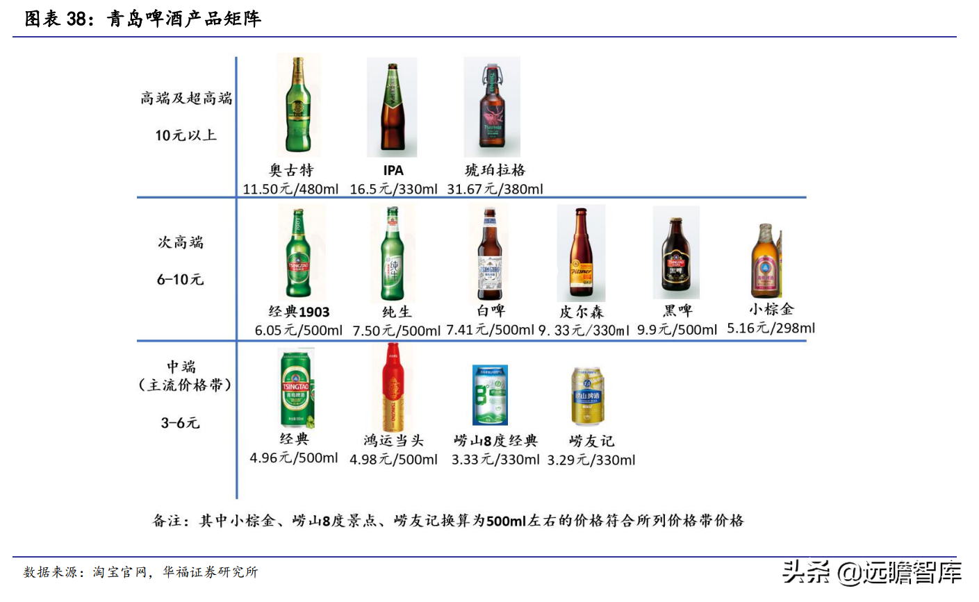 青岛啤酒厂（青岛啤酒）