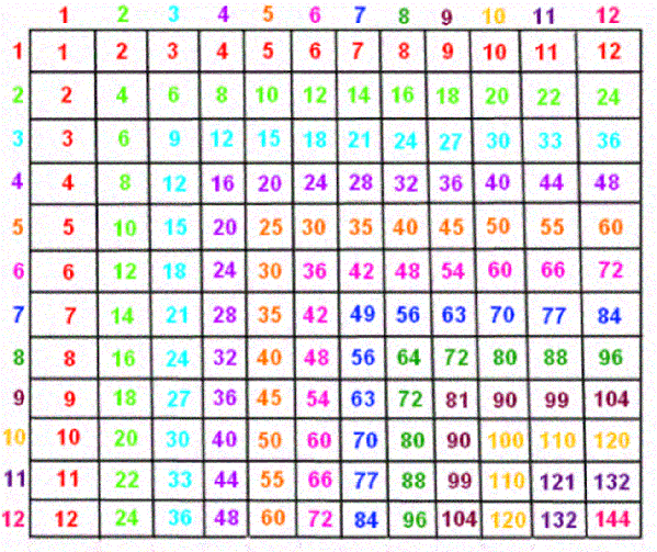 excel乘法怎么操作，如何做EXCEL乘法运算（用EXCEL快速制作一个乘法口诀表）