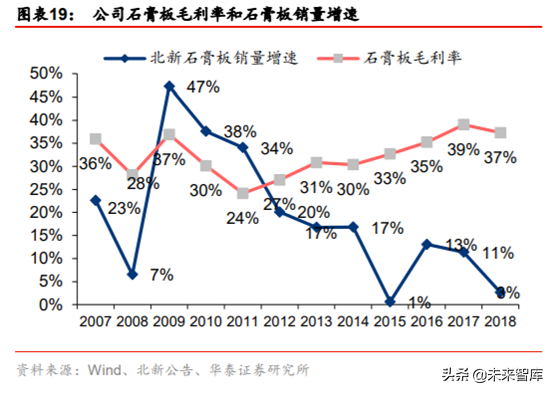 石膏板生产工艺有哪些，石膏板的生产过程（建材细分行业之石膏板深度研究）