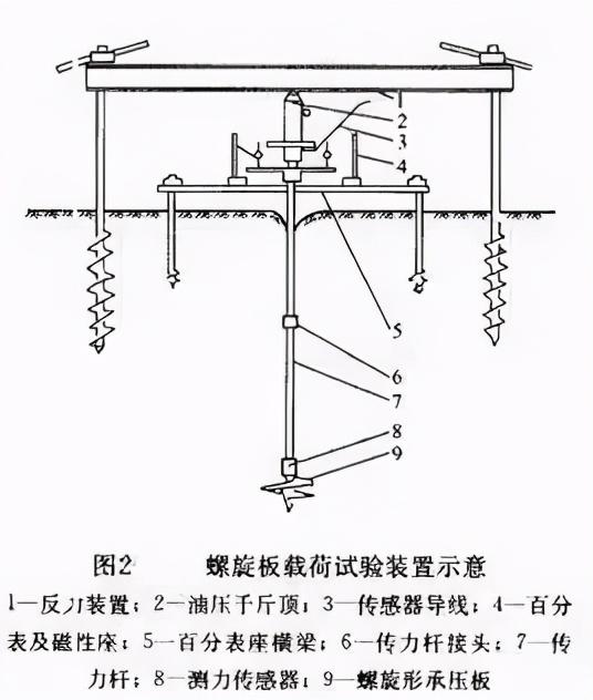 地基承载力检测方法，重型触探仪地基承载力检测方法（10种地基承载力检测方法一次讲透）