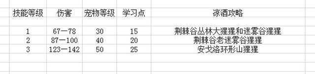 60年代猎人宠物排名，60年代猎人练级天赋加点（猎人宠物的基础知识）