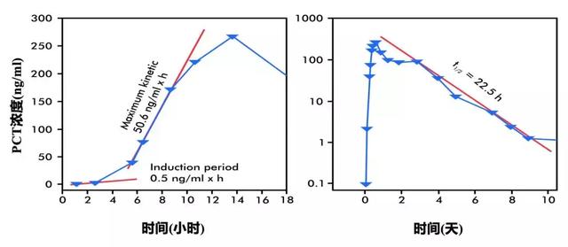 路亚pe线用几号最合适，路亚用几号pe线合适（降钙素原检测如何指导临床决策、预估甚至降低死亡风险）