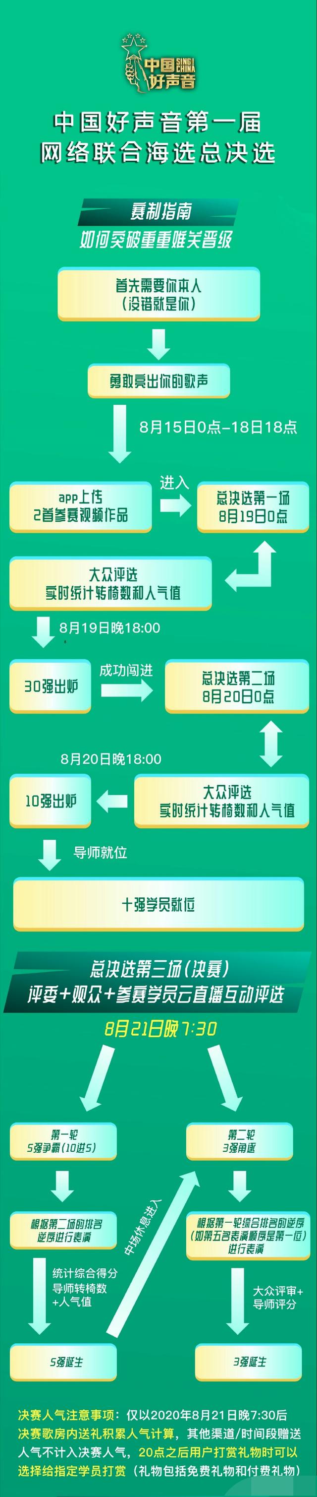 中国好声音赛制，好声音赛制安排（《中国好声音2020》赛制你看懂了吗）
