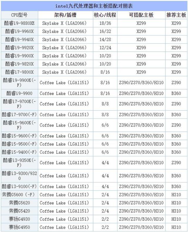 i5 9400配什么主板好，i5 1240p什么水平（intel七代/八代/九代处理器和主板搭配对照表）