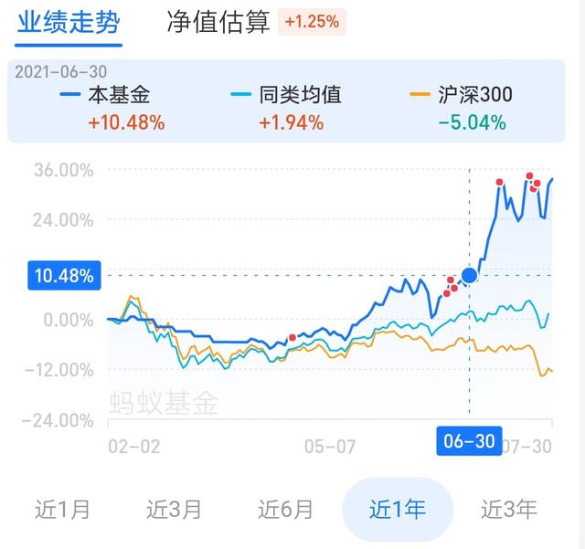 基金如何快速赎回份额，基金如何快速赎回份额变少？