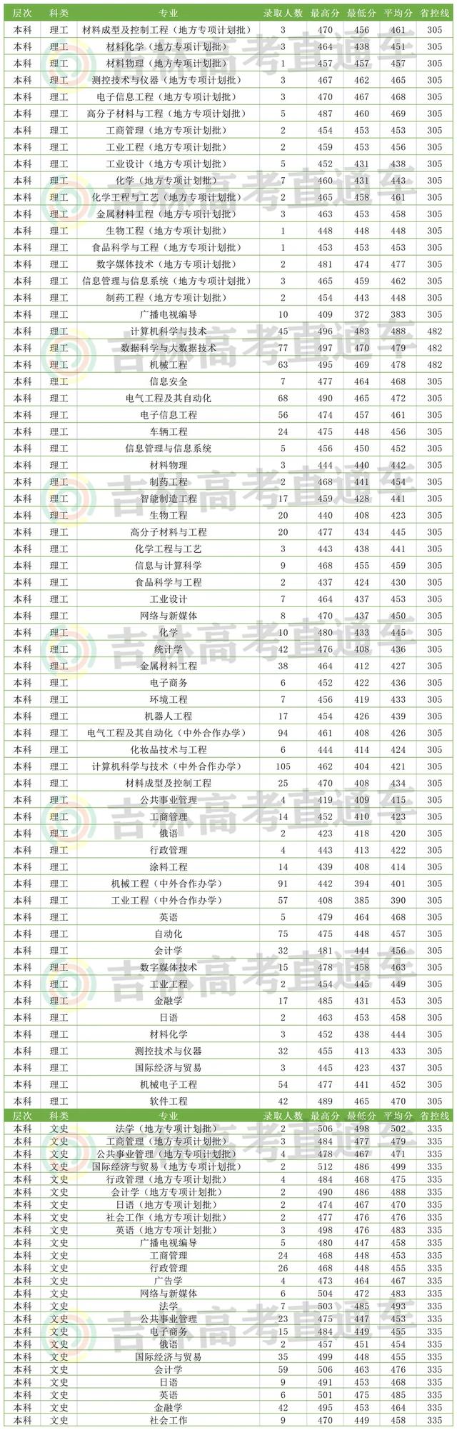 长春工业大学录取分数线，长春工业大学2022录取分数线是多少以及附历年各专业录取分数线（10余所院校2021年各专业录取分数线统计）