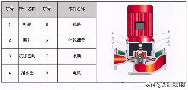 泵的种类有哪些，化工泵常用的泵有哪些（你别说你还不知道泵的分类）