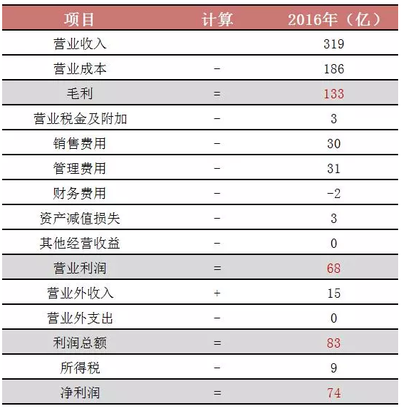 毛利率是什么意思（什么是毛利润、净利润、纯利润）