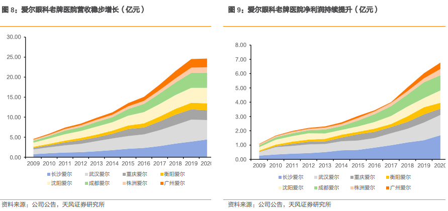 爱尔眼科集团有限公司（爱尔眼科深度报告）