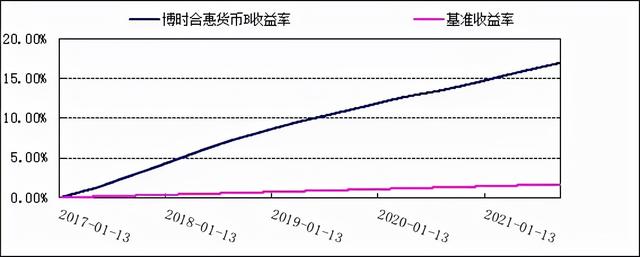 博时合惠货币基金，博时合惠货币a靠谱吗（博时基金三季报-博时合惠货币B）